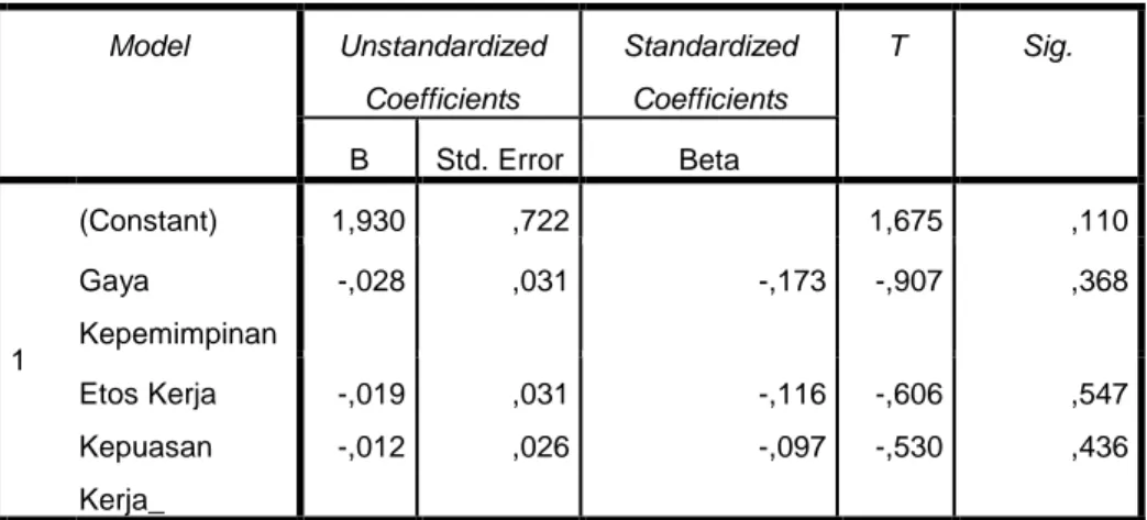 Tabel 8 Uji Heteroskedastisitas   Coefficients a Model  Unstandardized  Coefficients  Standardized Coefficients  T  Sig