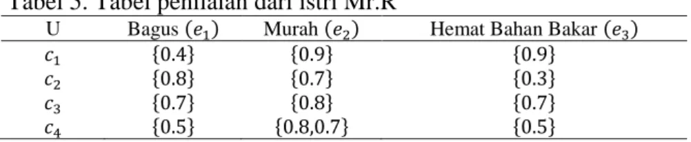 Tabel 4. Tabel Penilaian dari Mr.R 