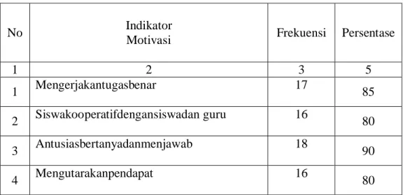 Tabel  7:  TabulasiNilaiMotivasibelajarSiswaPelajaranMatematika Siklus I KelasVSDN  03 Kuto Tahun 2012/2013