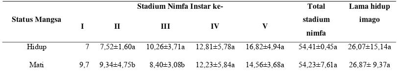 Tabel 3    Pengaruh status  mangsa terhadap stadium nimfa (hari) dan lama hidup      imago (hari) predator S