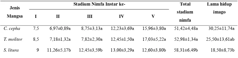 Tabel 5    Pengaruh status mangsa terhadap total konsumsi selama stadium nimfa,     bobot tubuh predator dan ECI 