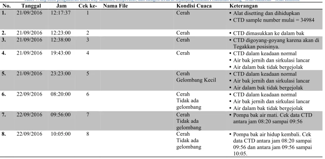 Tabel		7.	Log	book	pengukuran	underway	salinitas,	temperatur,	dan	oksigen	terlarut	sepanjang	lintasan	Pelabuhan	Bitung	-	Selat	Makassar	-	Selat	Lombok	