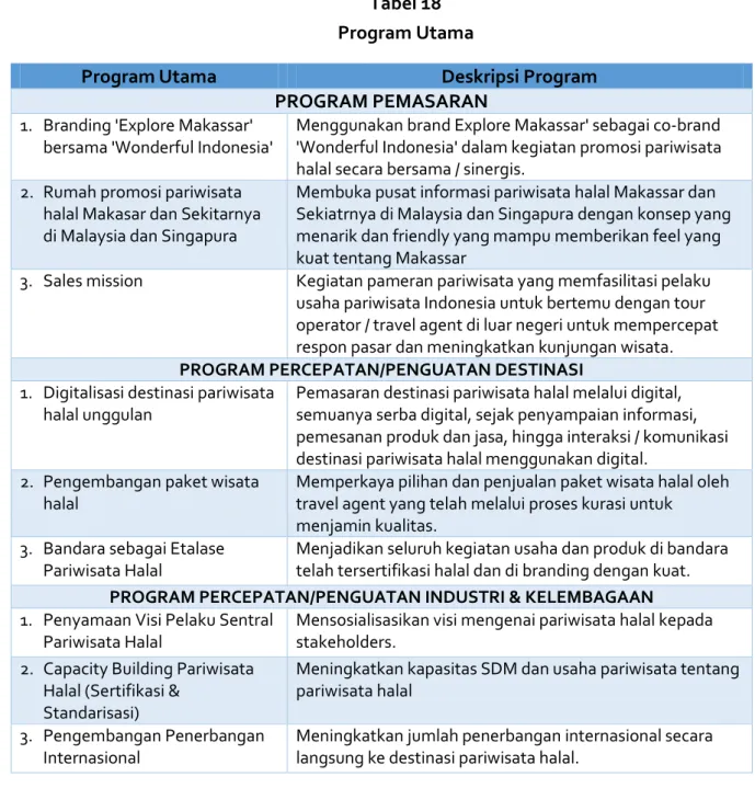 Tabel 18 Program Utama