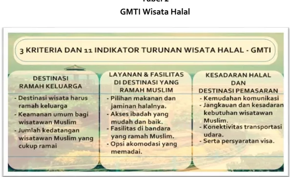 Tabel 2  GMTI Wisata Halal 