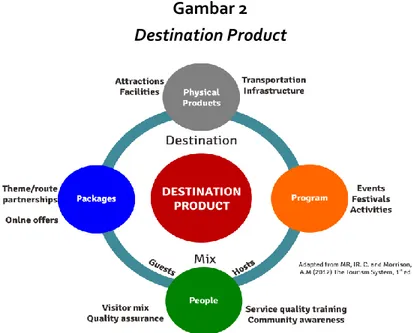 Gambar 2  Destination Product 