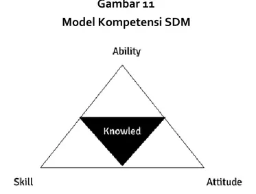 Gambar 11  Model Kompetensi SDM