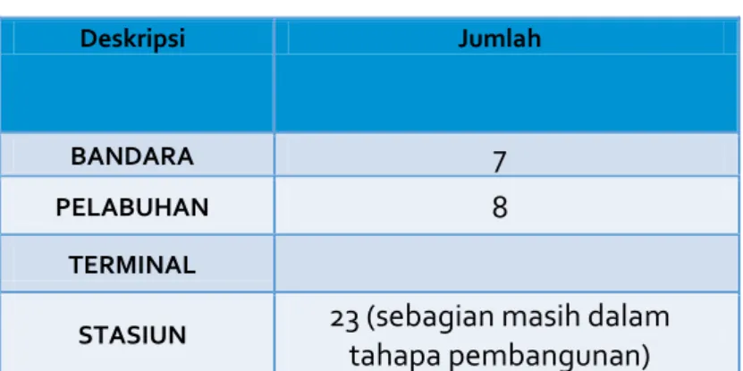 Tabel 12 Konektivitas Transportasi Deskripsi  Jumlah  BANDARA  7  PELABUHAN  8  TERMINAL 