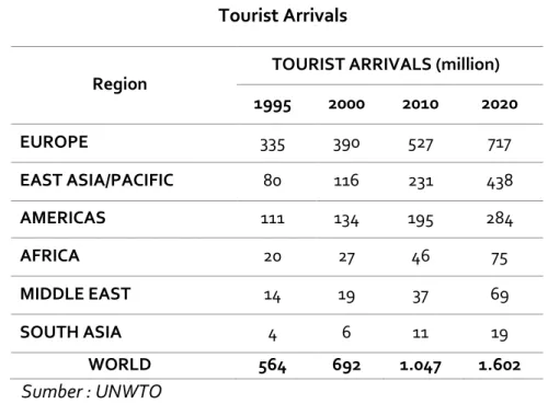 Tabel 1  Tourist Arrivals 