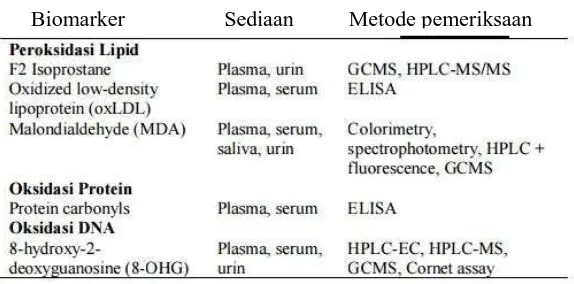 Tabel 2. Biomarkarker untuk kerusakan oksidatif (Niki dan Yoshidaoshida, 2005)