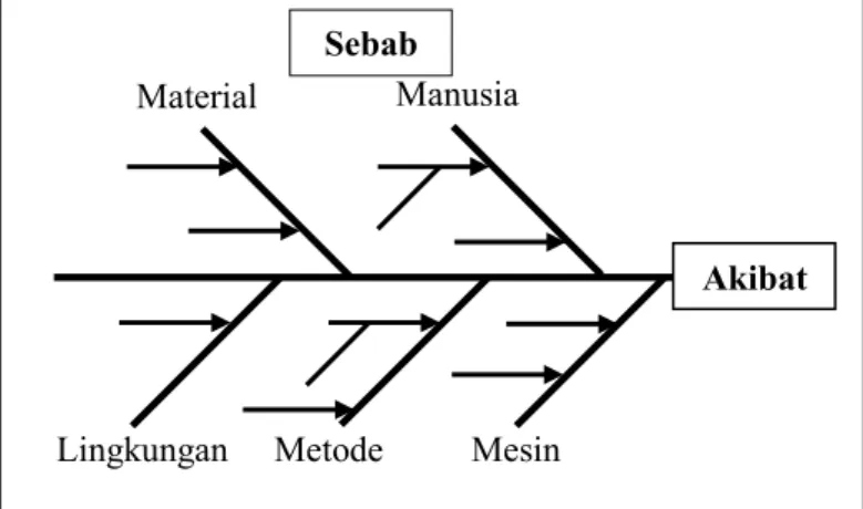 Gambar 2.2 Diagram Ishikawa  2.8  Failure Mode and Effect Analysis 