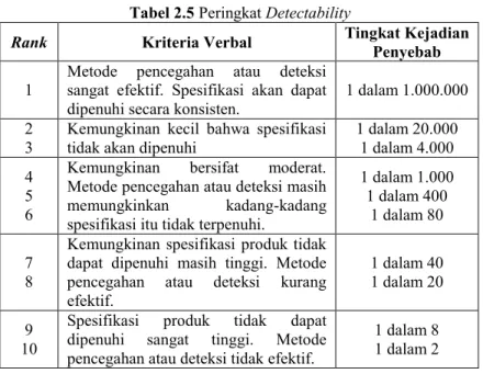 Tabel 2.5 Peringkat Detectability 