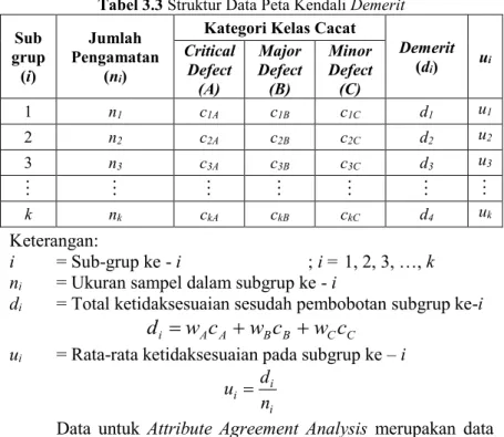 Tabel 3.3 Struktur Data Peta Kendali Demerit  grup Sub 