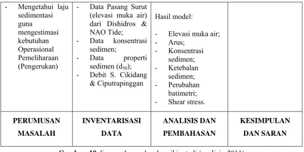Gambar  10 diagram kerangka alur pikir studi (analisis, 2011)  Tabel 1 Daftar Kebutuhan Data 