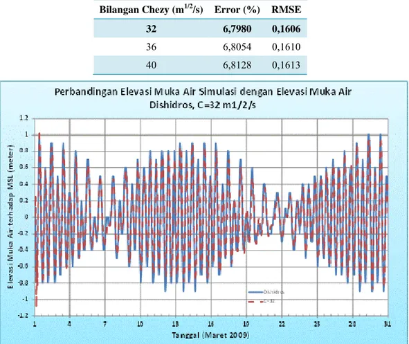 Tabel 3 Rekapitulasi Kalibrasi Model (analisis, 2012)  Bilangan Chezy (m 1/2 /s) Error  (%) RMSE 