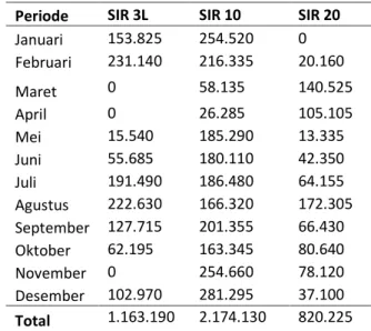 Tabel 1.  Produksi Crumb Rubber SIR 3L, SIR 10 dan SIR  20 tahun 2019 
