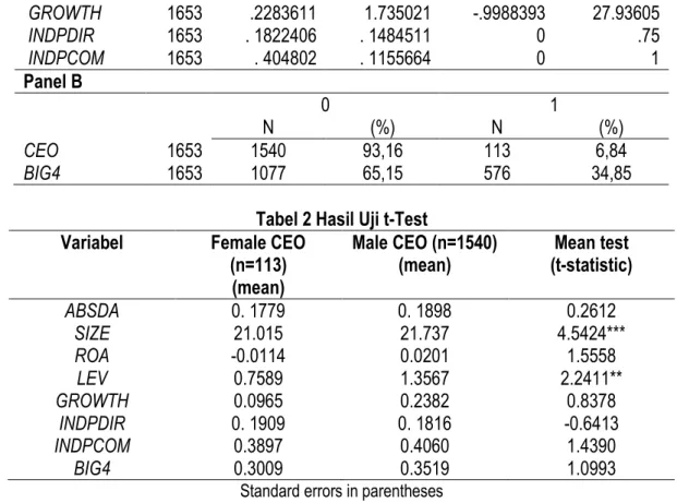 Tabel 2 Hasil Uji t-Test  Variabel  Female CEO 
