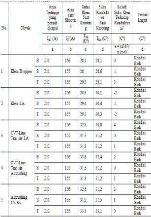 Tabel 4.  Thermovisi klem dan konduktor bay  Penghantar Glugur - Paya Geli 1 