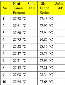 Tabel 2 Hasil pengamatan suhu tanah padi umur dua  minggu  No  Nilai  Suhu Tanah titik  pertama  Nilai  Suhu Tanah titik kedua  1  28.89  ºC  30.89  ºC  2  29.08  ºC  32,42  ºC  3  33.34  ºC  31.08  ºC  4  33.98  ºC  30.56  ºC  5  34.48  ºC  29.88  ºC  6  