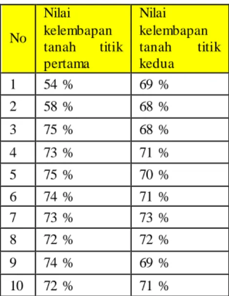 Tabel 5 Hasil pengamatan nilai k elembapan tanah padi  umur dua bulan 