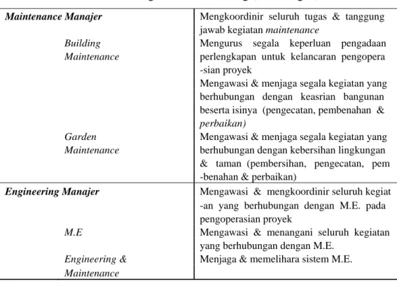 Tabel 3.3. Tugas Dan Wewenang (Sambungan) 