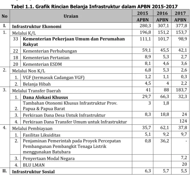 Tabel 1.1. Grafik Rincian Belanja Infrastruktur dalam APBN 2015-2017 