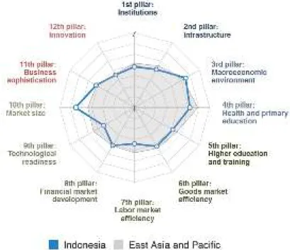Gambar 1.2. Peringkat Pilar Daya Saing Indonesia dibandingkan Negara Lain di  Asia Timur – Pasifik 