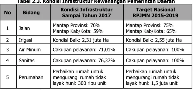 Tabel 2.3. Kondisi Infastruktur Kewenangan Pemerintah Daerah  No  Bidang  Kondisi Infrastruktur 