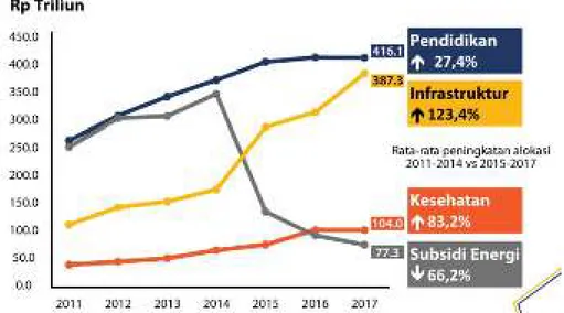 Gambar 1.1. Tren Peningkatan Anggaran Berdasarkan Jenis Belanja   dalam APBN 2011-2017 
