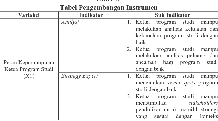 Tabel 3.3 Tabel Pengembangan Instrumen