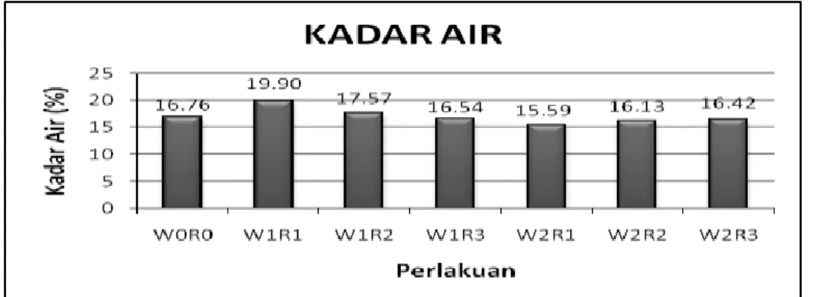 Gambar 1. Grafik Kadar Air Dodol 