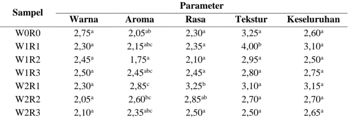 Tabel  6  menunjukkan  bahwa  nilai  rata  –  rata  kesukaan  panelis  terhadap  atribut  aroma  dodol  berkisar  antara  1,75  sampai  2,85