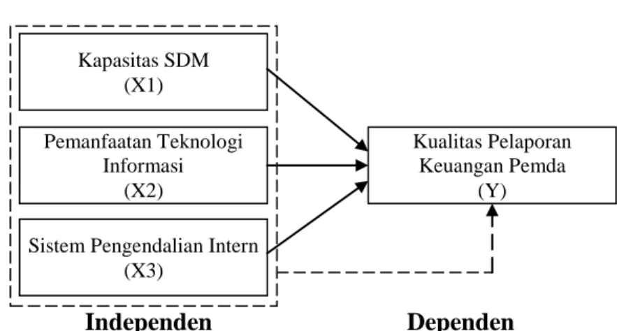 Gambar : Model Penelitian 