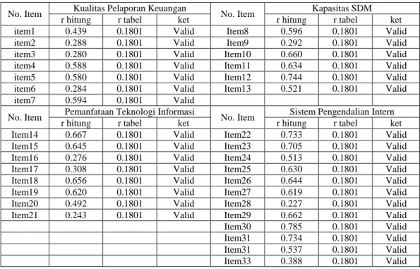 Tabel : Hasil Uji Validitas 