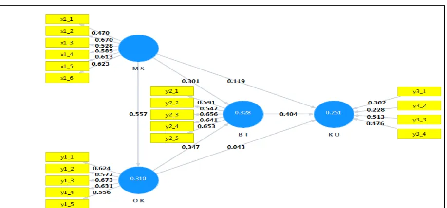 Figure 2. Structural Model (inner model) 