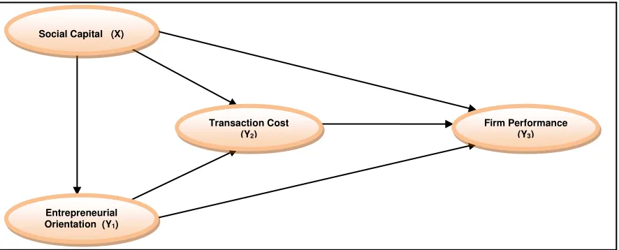 Figure 1 : Concept Framework 
