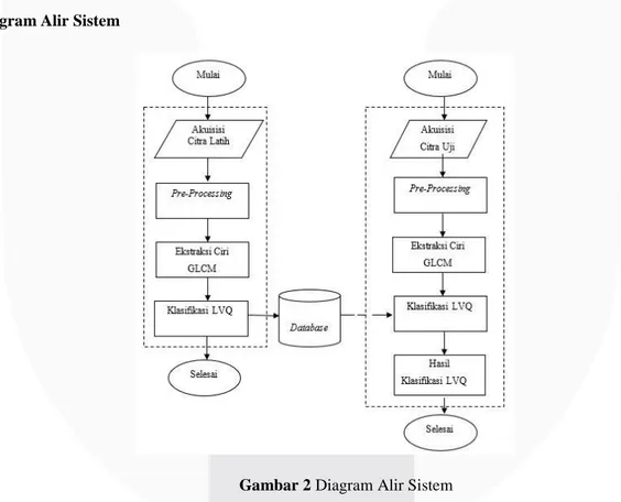 Gambar 2 Diagram Alir Sistem 
