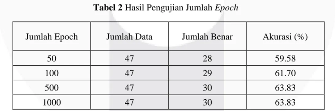 Tabel 2 Hasil Pengujian Jumlah Epoch  
