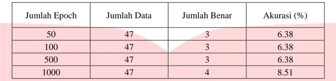 Tabel 3 Hasil Pengujian Jumlah Epoch LVQ Kelompok Usia Kelas B 