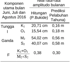 Tabel  4.  Komponen  utama  hasil  perhitungan dan prediksi PUSHIDROS. 
