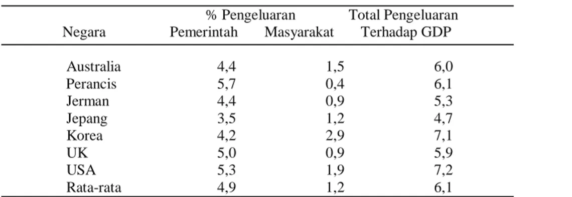 Tabel 3 Persentase Pengeluaran Pendidikan Beberapa Negara  Terhadap Produk Domestik Bruto (GDP) (Tahun 2005) 