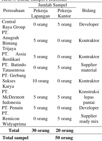 Tabel 1. Daftar Sampel  Penelitian Perusahaan  Jumlah Sampel  Bidang  Pekerja  Lapangan  Pekerja Kantor  Central 