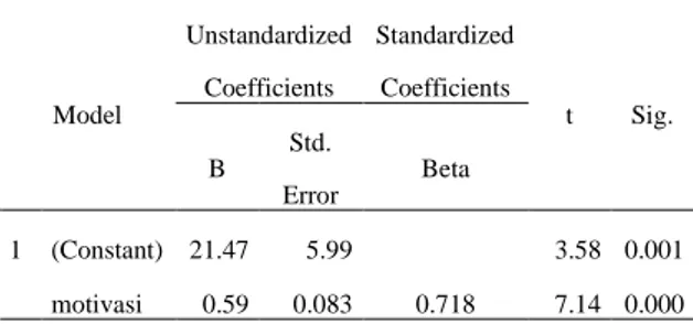 Tabel 8. Hasil Uji Regresi Linear Sederhana  Coefficients a Model  Unstandardized Coefficients  Standardized Coefficients  t  Sig