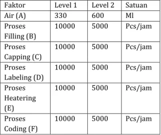 Tabel 1. Matriks Orthognal Array L 8 (2 7 )  Faktor  Level 1  Level 2  Satuan 