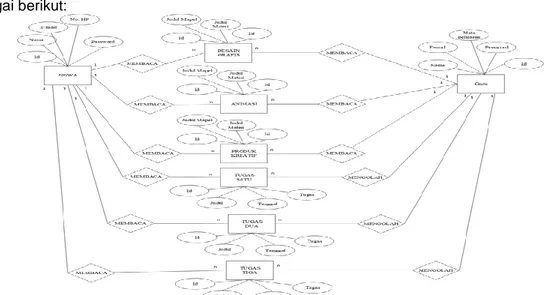 Gambar 2. ERD (Entity Relationship Diagram)  3.3.  UML (Unified Modeling Language) 