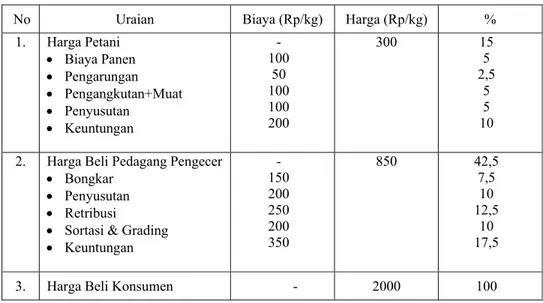 Tabel 1. Biaya dan keuntungan pemasaran kubis Saluran 1 
