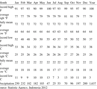 Table 2  Average Annual Rainfall in Bogor Regency 