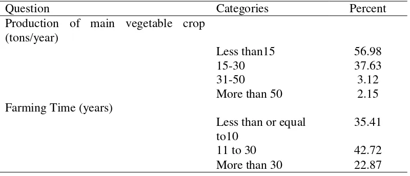 Table 6 Land holding sizes of the smallholder farmers in the study area 