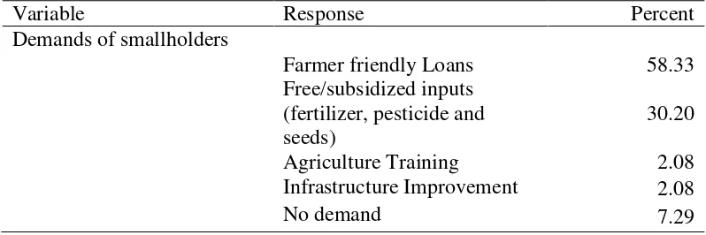 Table 13 Requirements of smallholder‟s for agriculture 