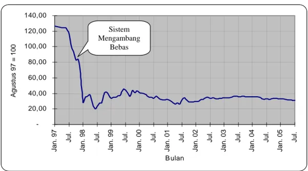 Gambar 1. Indeks  Nilai Tukar Rupiah Terhadap US$ Tahun 1997 s/d 2005  (Agustus 1997 = 100) 