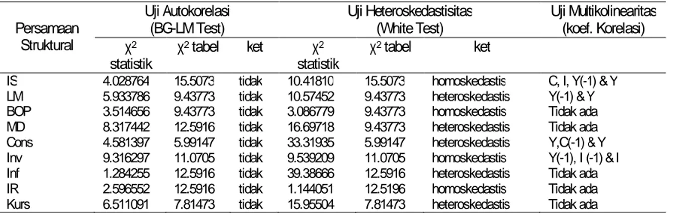 Tabel 1. Hasil Pengujian Autokorelasi, Heteroskedastisitas dan Multikolinearitas 